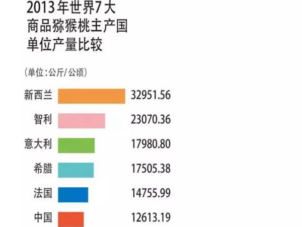 猕猴桃单位面积产量