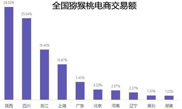 贵州修文猕猴桃